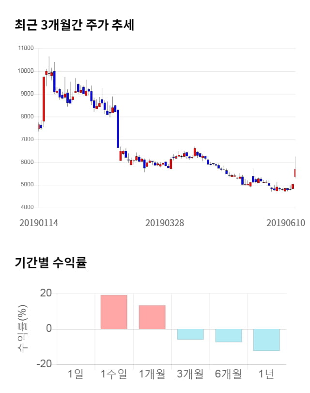 서암기계공업, 전일 대비 약 3% 하락한 5,520원