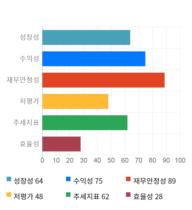 서암기계공업, 전일 대비 약 3% 하락한 5,520원