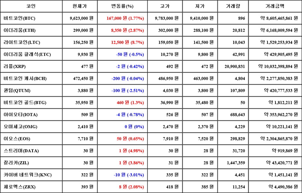 [가상화폐 뉴스] 06월 11일 17시 00분 비트코인(1.77%), 라이트코인(8.7%), 카이버 네트워크(-3.01%)