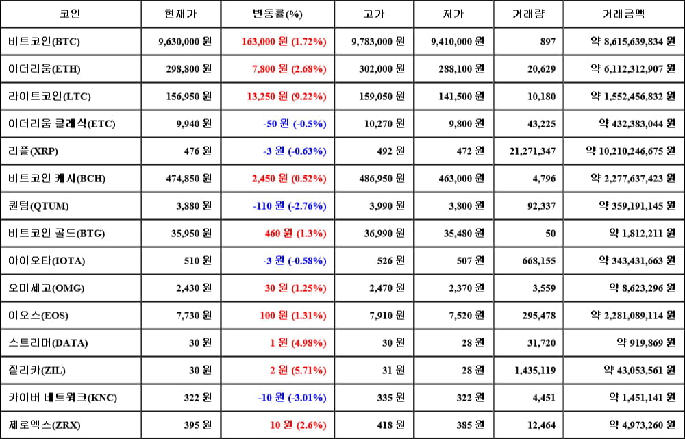 [가상화폐 뉴스] 06월 11일 17시 30분 비트코인(1.72%), 라이트코인(9.22%), 카이버 네트워크(-3.01%)