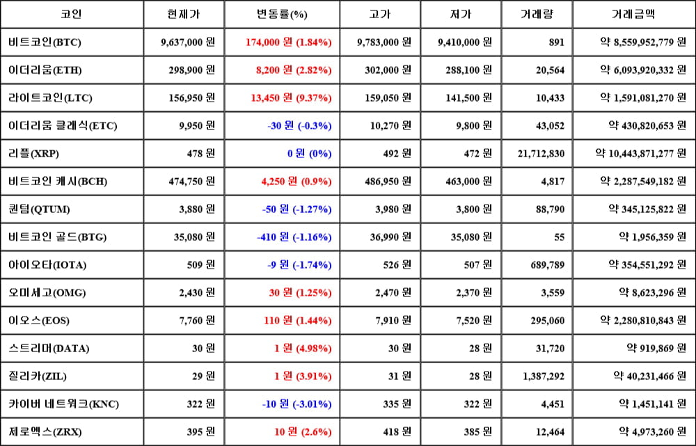 [가상화폐 뉴스] 06월 11일 18시 00분 비트코인(1.84%), 라이트코인(9.37%), 카이버 네트워크(-3.01%)