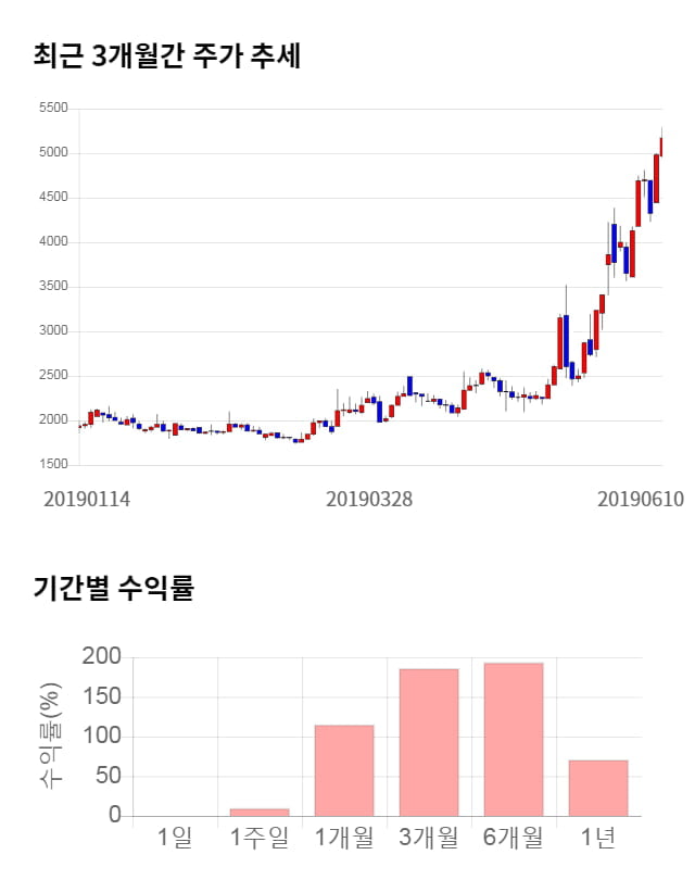 에스디시스템, 전일 대비 약 7% 하락한 4,820원