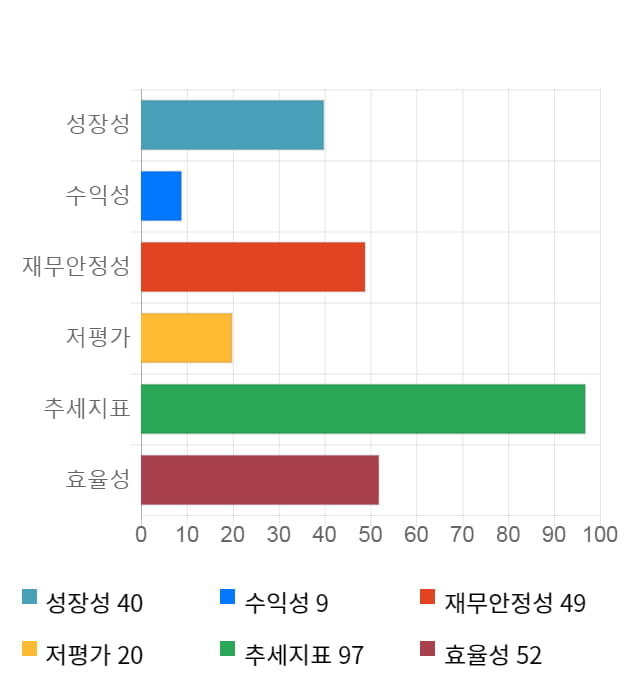 에스디시스템, 전일 대비 약 7% 하락한 4,820원