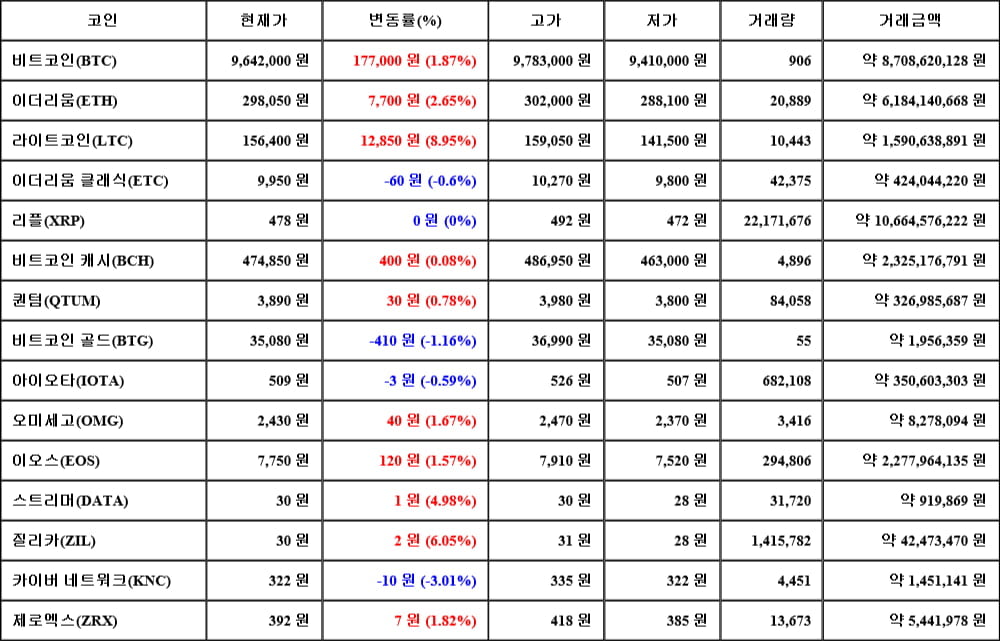 [가상화폐 뉴스] 06월 11일 18시 30분 비트코인(1.87%), 라이트코인(8.95%), 카이버 네트워크(-3.01%)