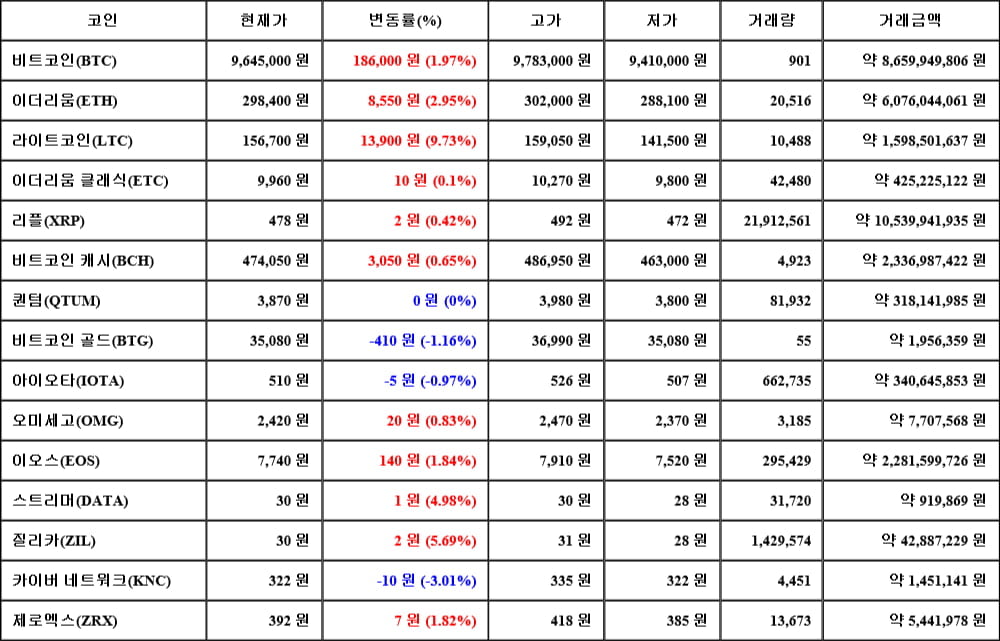 [가상화폐 뉴스] 06월 11일 19시 00분 비트코인(1.97%), 라이트코인(9.73%), 카이버 네트워크(-3.01%)