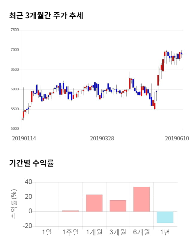 세원물산, 전일 대비 약 5% 상승한 7,250원