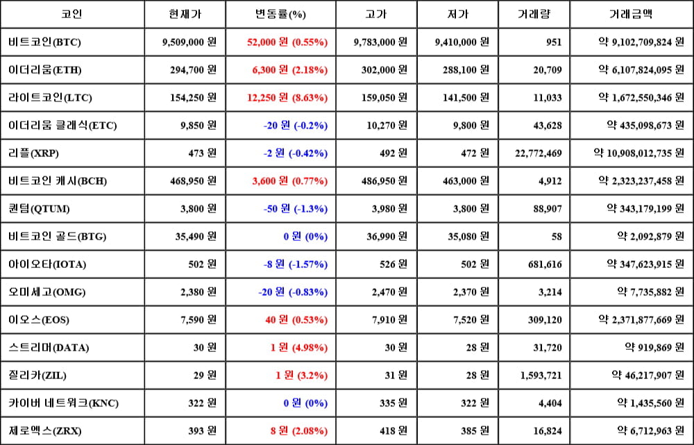 [가상화폐 뉴스] 06월 11일 19시 30분 비트코인(0.55%), 라이트코인(8.63%), 아이오타(-1.57%)