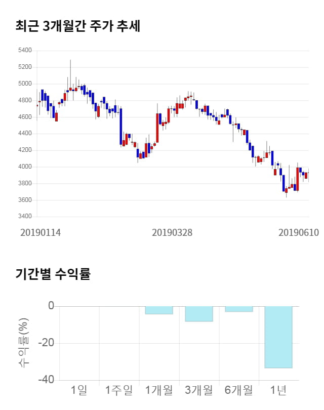 신원종합개발, 전일 대비 약 3% 상승한 4,050원