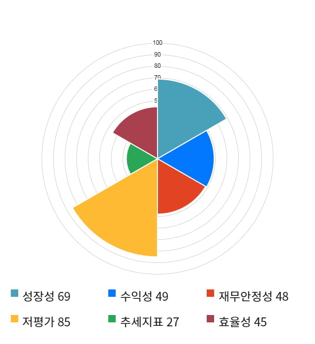 신원종합개발, 전일 대비 약 3% 상승한 4,050원