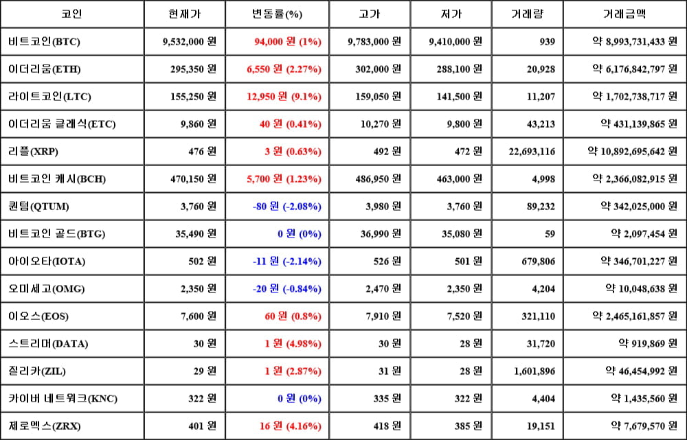 [가상화폐 뉴스] 06월 11일 20시 00분 비트코인(1%), 라이트코인(9.1%), 아이오타(-2.14%)