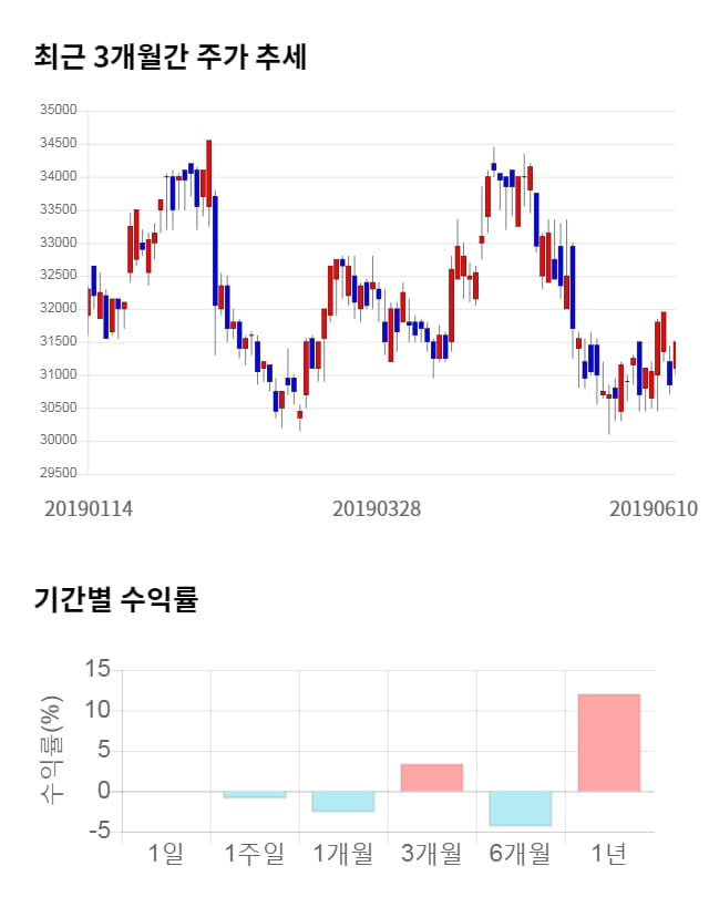 강원랜드, 전일 대비 약 4% 하락한 30,100원