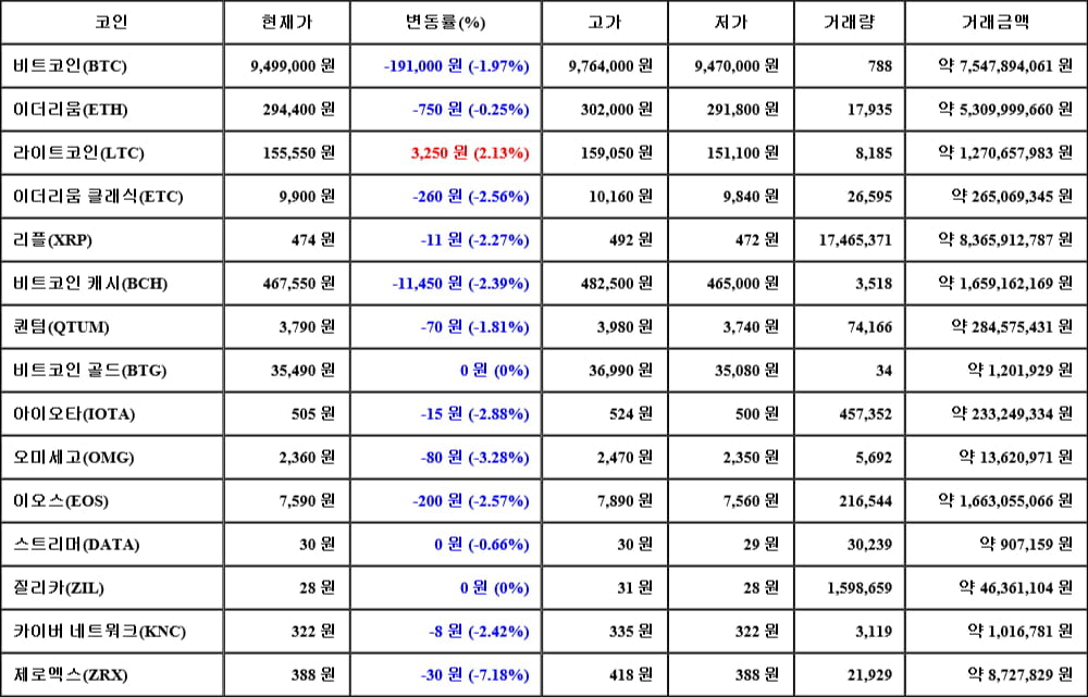 [가상화폐 뉴스] 06월 11일 22시 30분 비트코인(-1.97%), 라이트코인(2.13%), 제로엑스(-7.18%)