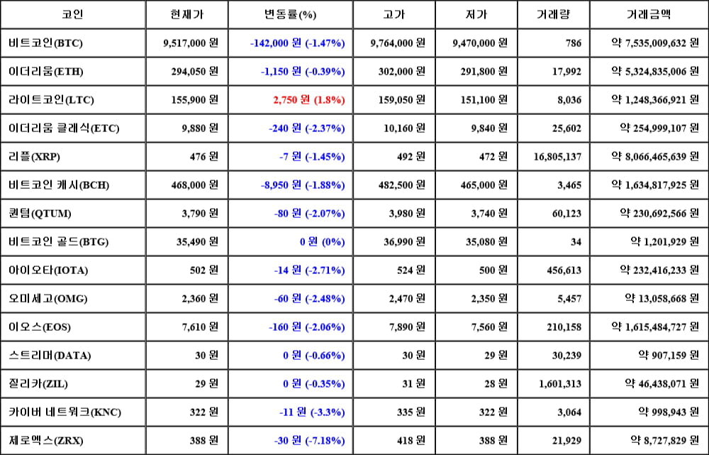 [가상화폐 뉴스] 06월 11일 23시 00분 비트코인(-1.47%), 라이트코인(1.8%), 제로엑스(-7.18%)