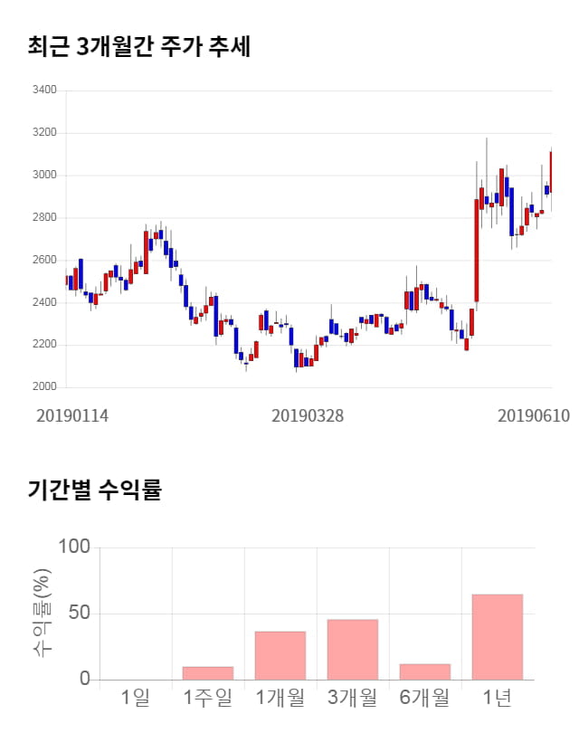 이월드, 전일 대비 약 9% 상승한 3,400원