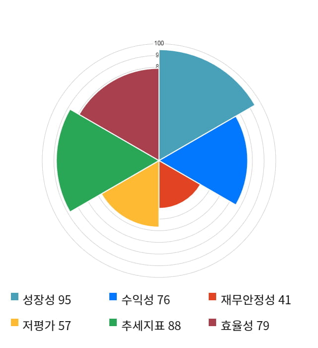 이월드, 전일 대비 약 9% 상승한 3,400원