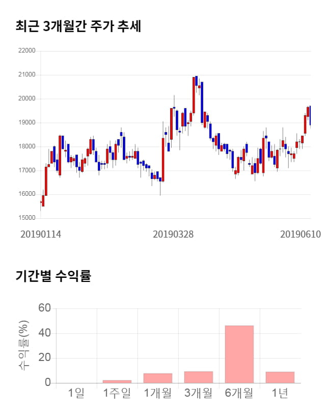 나노신소재, 전일 대비 약 5% 상승한 19,800원