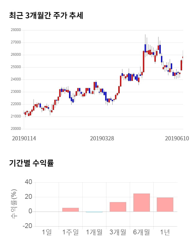 종근당바이오, 52주 신고가 경신... 전일 대비 9% 상승