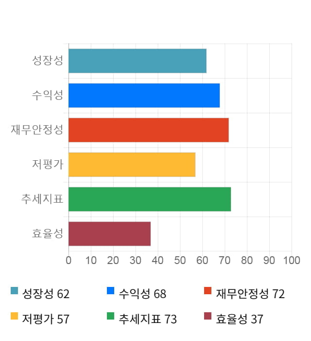 종근당바이오, 52주 신고가 경신... 전일 대비 9% 상승