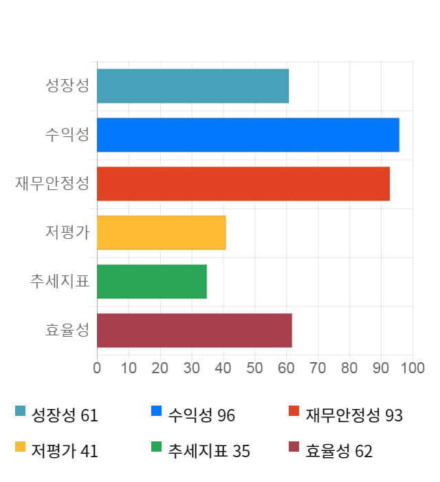 대유, 전일 대비 약 3% 상승한 14,350원