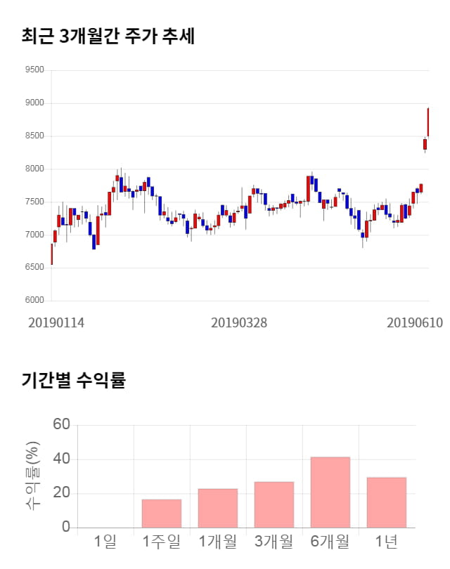 슈프리마에이치큐, 52주 신고가 경신... 전일 대비 2% 상승