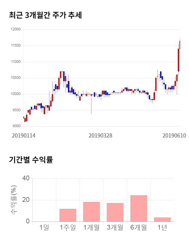 동양이엔피, 52주 신고가 경신... 전일 대비 3% 상승