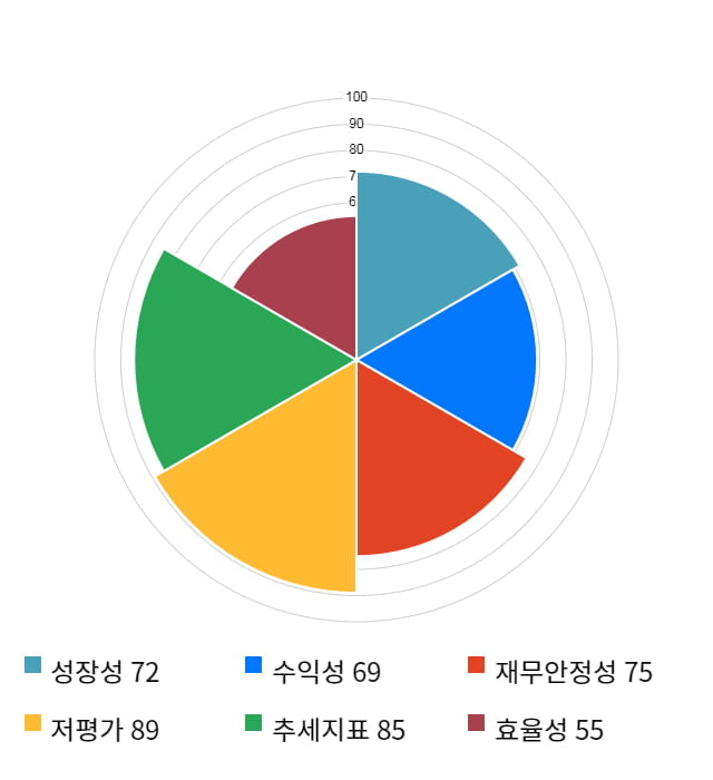 동양이엔피, 52주 신고가 경신... 전일 대비 3% 상승