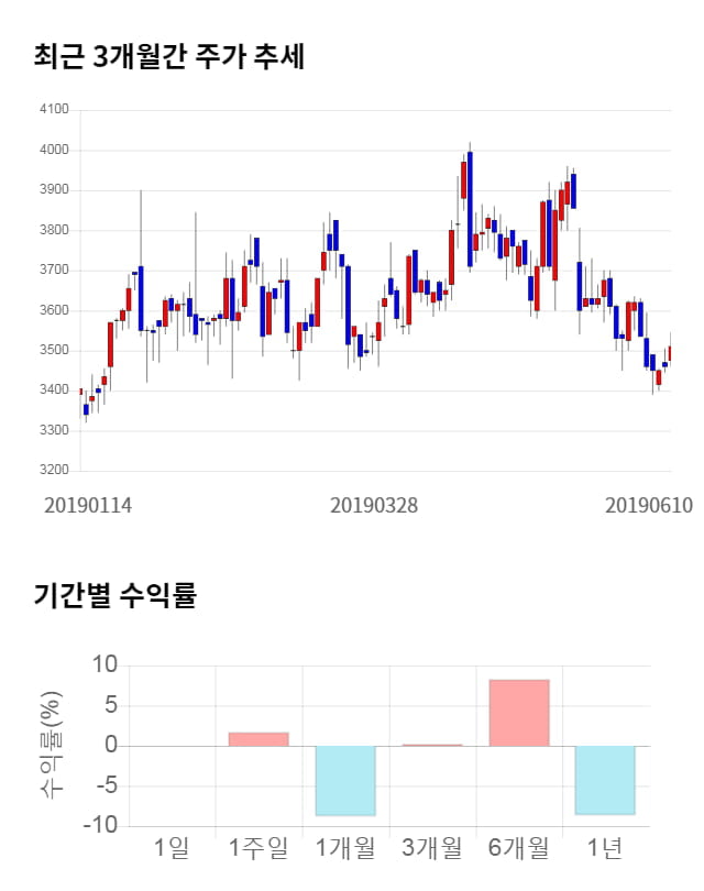 영풍제지, 전일 대비 약 5% 상승한 3,680원