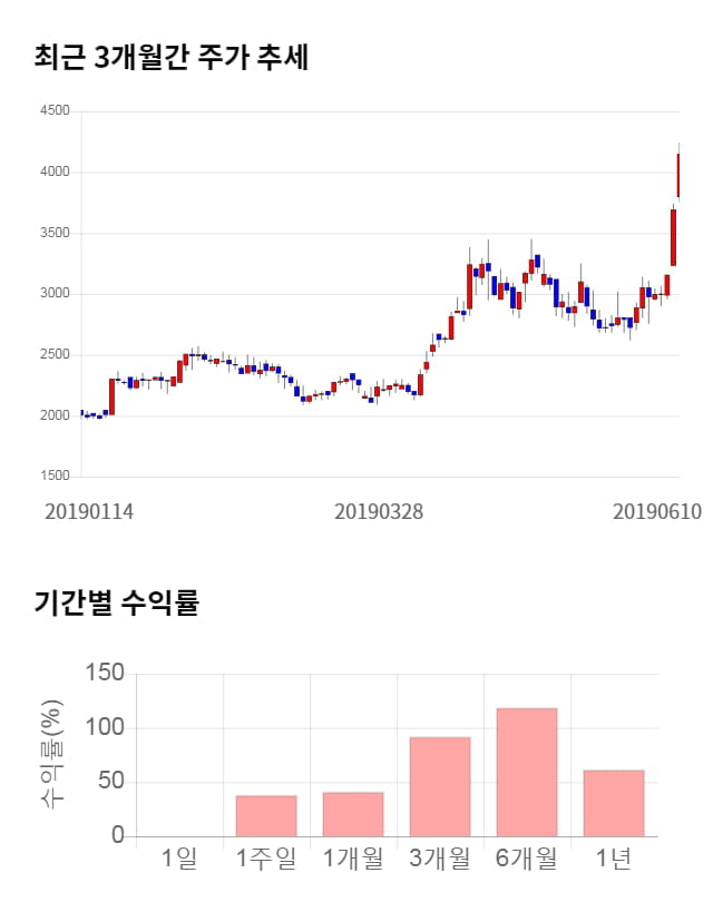 CS, 52주 신고가 경신... 전일 대비 2% 상승