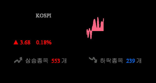 [이 시각 코스피] 코스피 현재 2103.17p 상승 반전