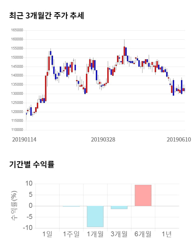 한일시멘트, 전일 대비 약 3% 상승한 135,500원