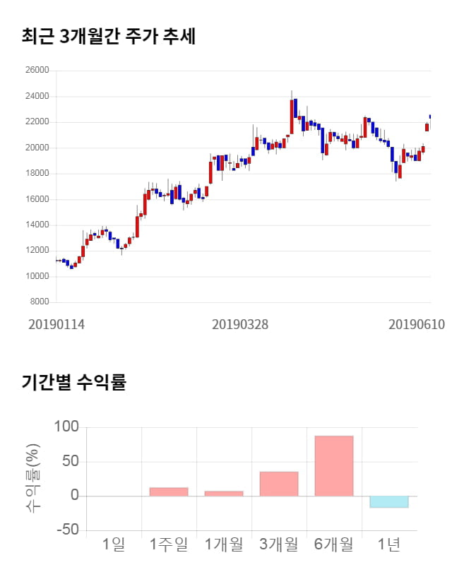 클리오, 전일 대비 약 9% 상승한 24,400원