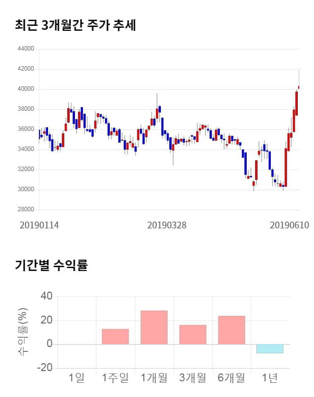 신흥에스이씨, 전일 대비 약 3% 하락한 39,000원