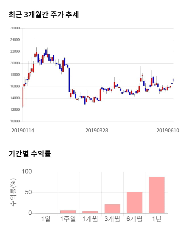 경농, 전일 대비 약 3% 상승한 17,500원