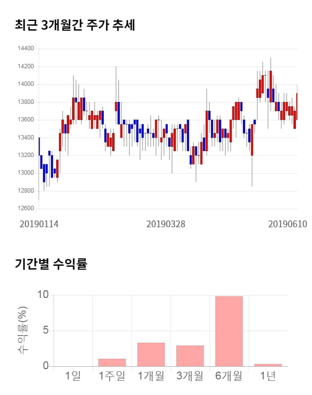 KISCO홀딩스, 52주 신고가 경신... 전일 대비 4% 상승