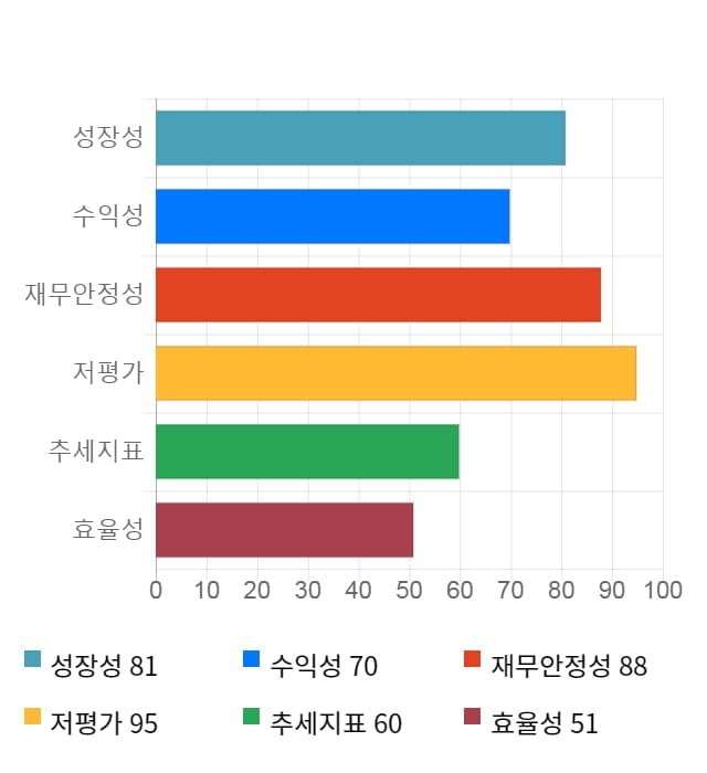 KISCO홀딩스, 52주 신고가 경신... 전일 대비 4% 상승