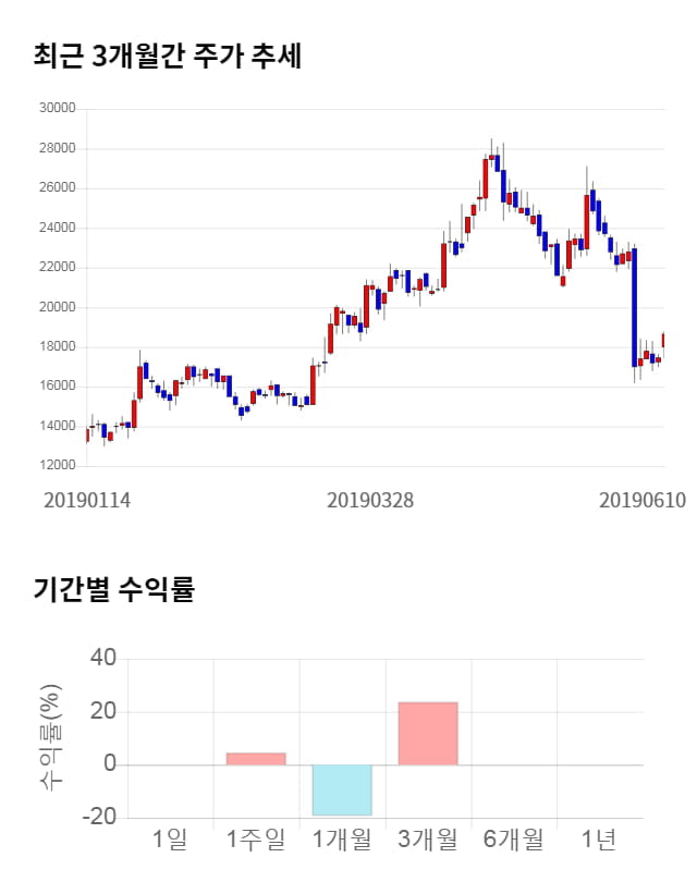 뉴트리, 전일 대비 약 5% 상승한 19,600원