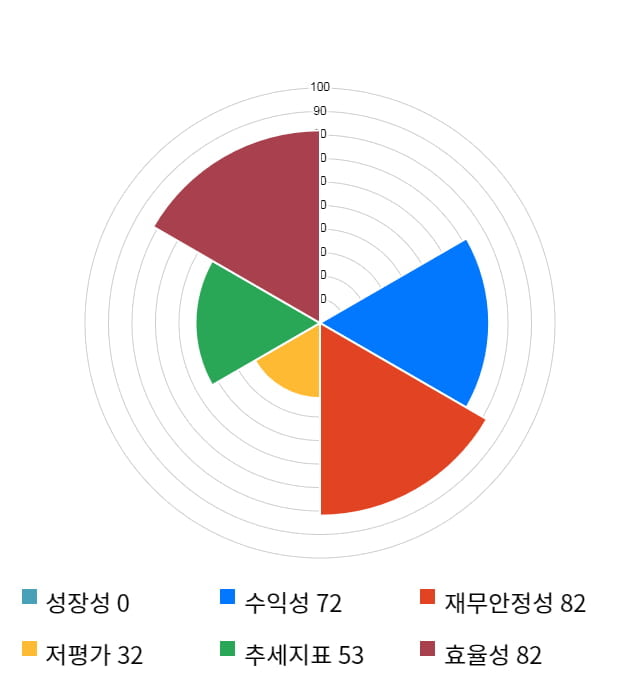 뉴트리, 전일 대비 약 5% 상승한 19,600원