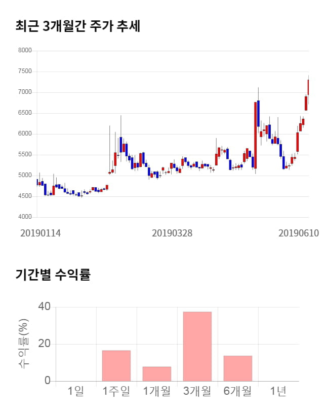 대유에이피, 52주 신고가 경신... 전일 대비 7% 상승