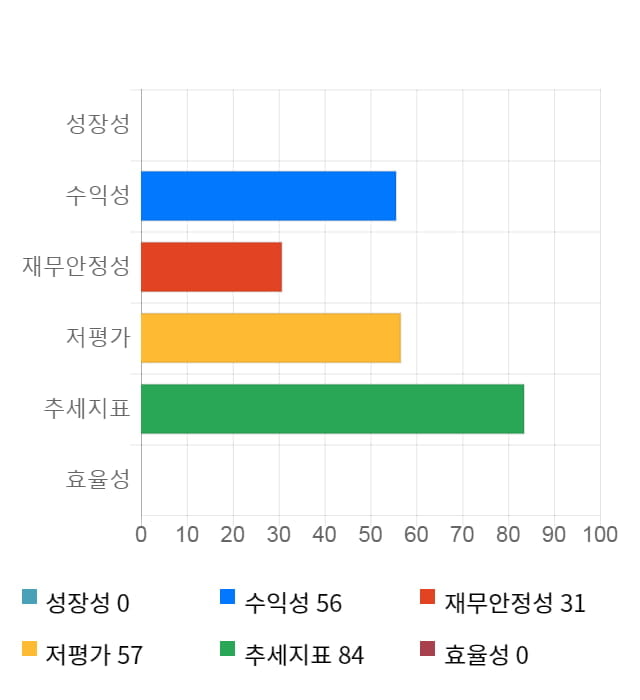 대유에이피, 52주 신고가 경신... 전일 대비 7% 상승