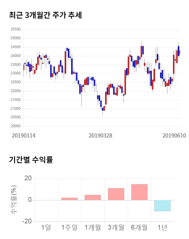 대한해운, 전일 대비 약 5% 상승한 25,400원