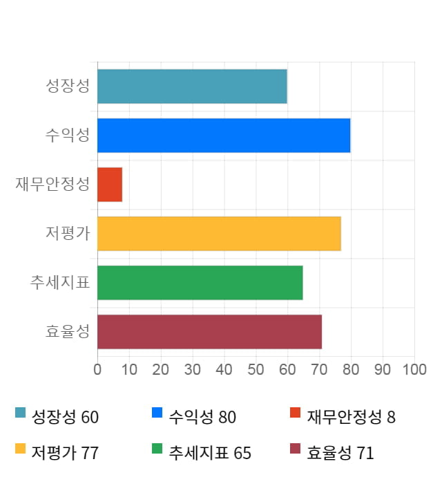 대한해운, 전일 대비 약 5% 상승한 25,400원