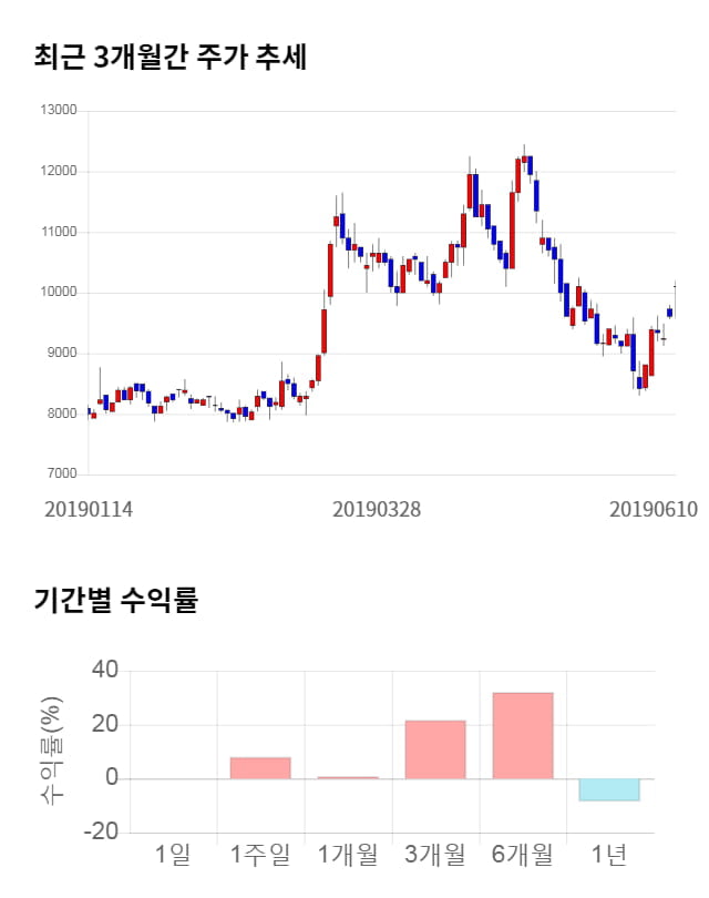 코오롱글로벌, 전일 대비 약 5% 상승한 10,600원