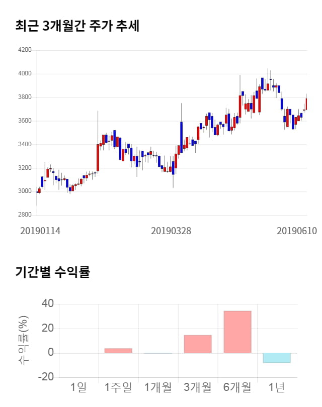 갤럭시아컴즈, 10% 급등... 전일 보다 390원 상승한 4,180원