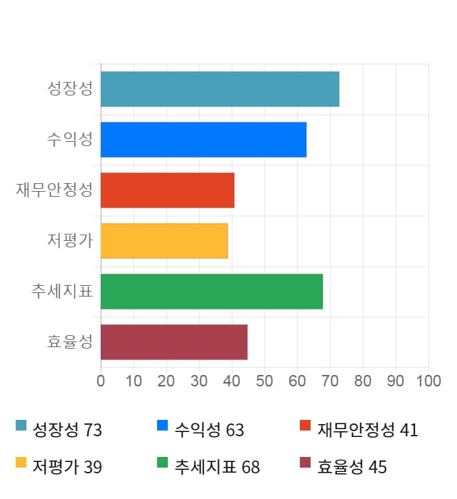 갤럭시아컴즈, 10% 급등... 전일 보다 390원 상승한 4,180원