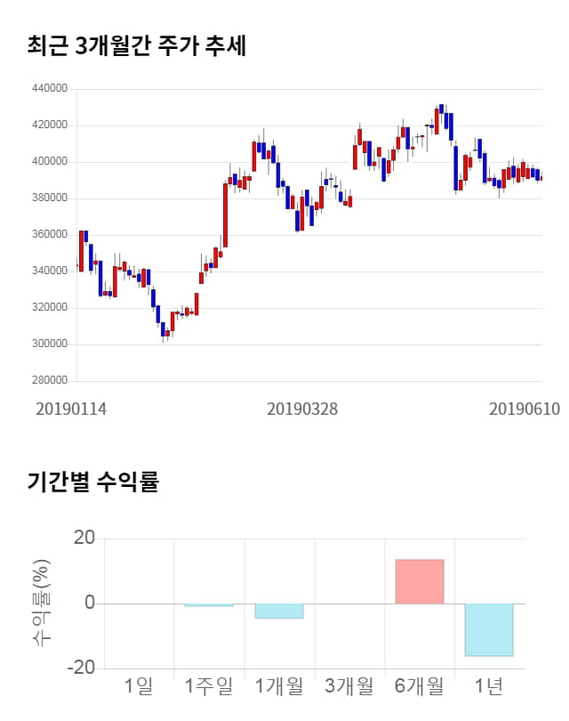 휴젤, 전일 대비 약 4% 상승한 407,700원