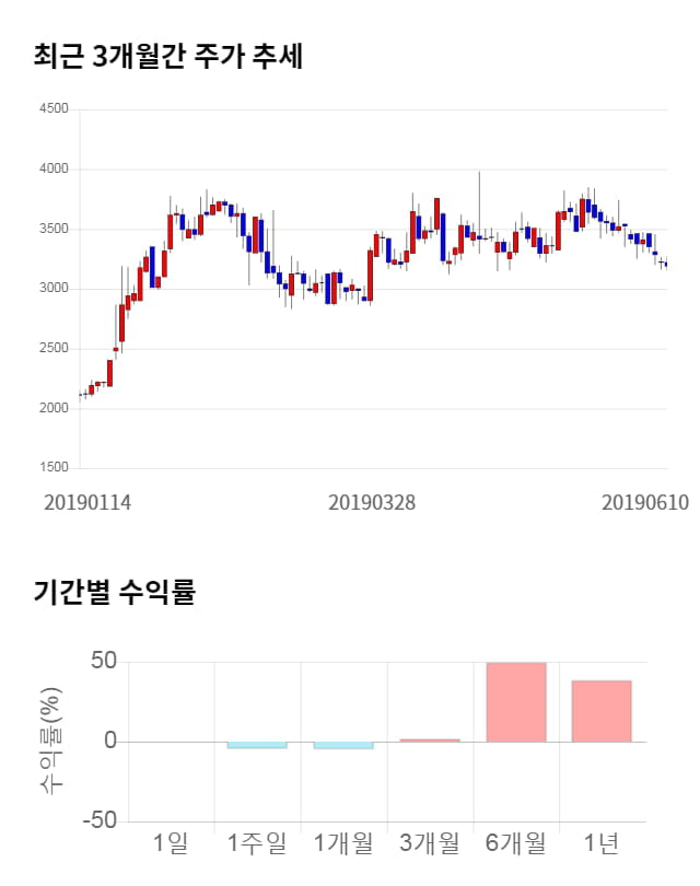 디케이디앤아이, 전일 대비 약 6% 상승한 3,385원