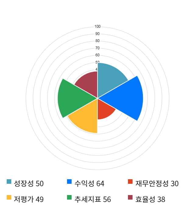 디케이디앤아이, 전일 대비 약 6% 상승한 3,385원