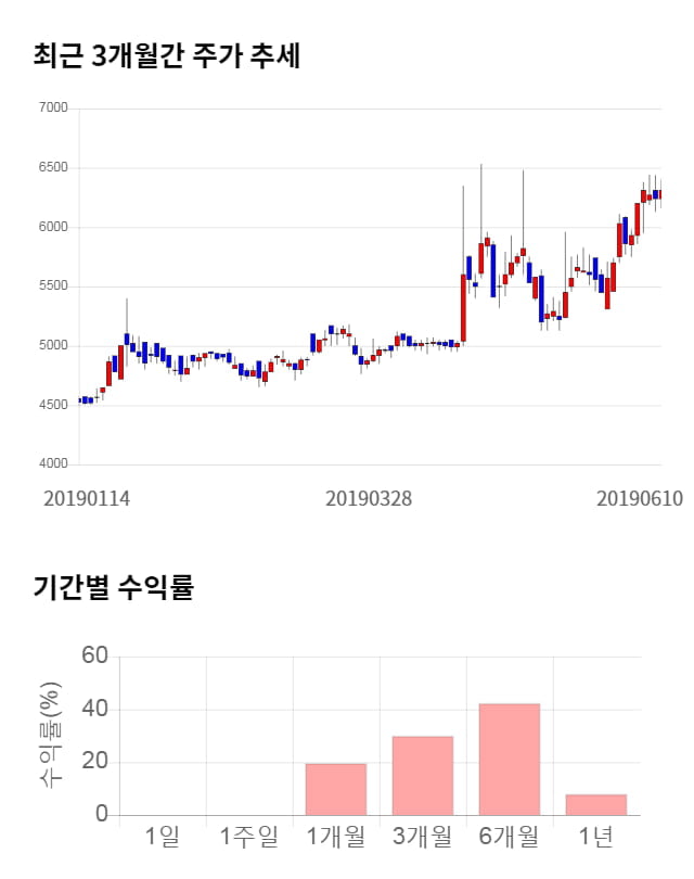 큐에스아이, 전일 대비 약 5% 상승한 6,610원