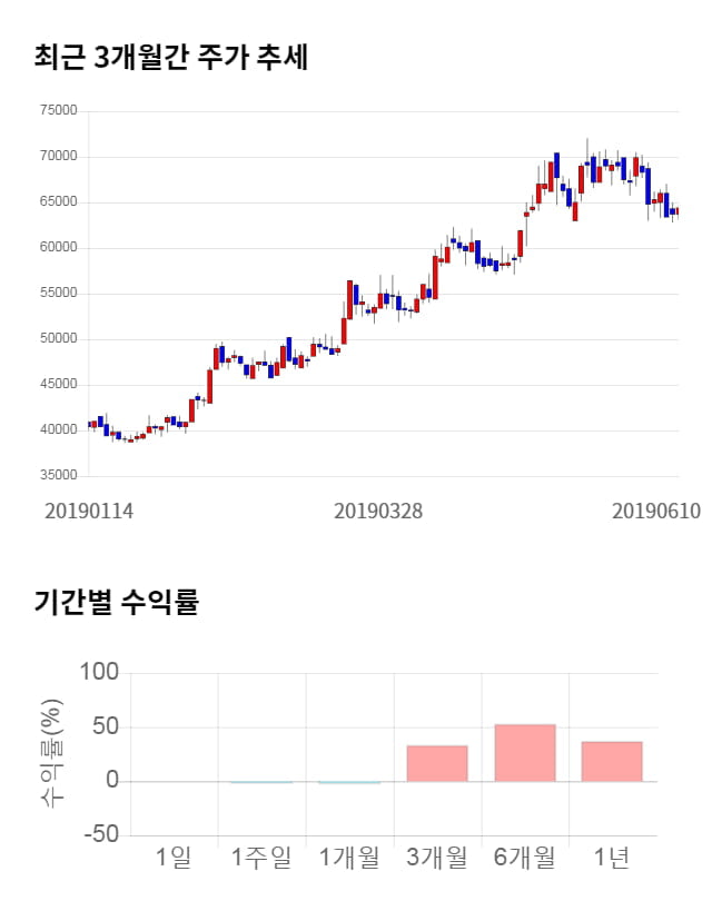 아프리카TV, 전일 대비 약 3% 상승한 66,400원