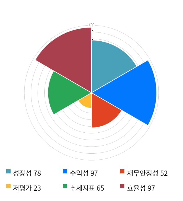 아프리카TV, 전일 대비 약 3% 상승한 66,400원